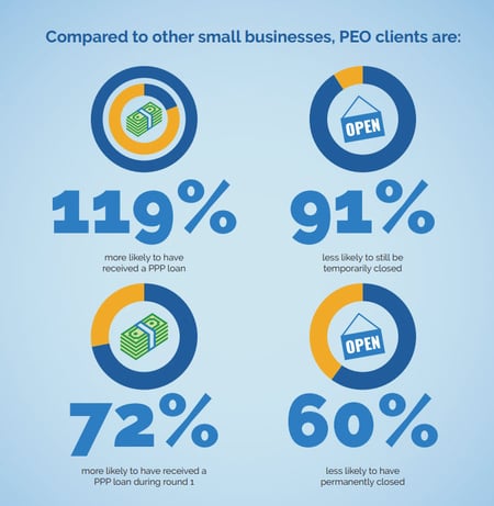 compared to other small businesses PEO clients are